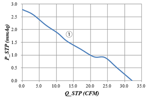 Air Flow-Static Pressure Curve