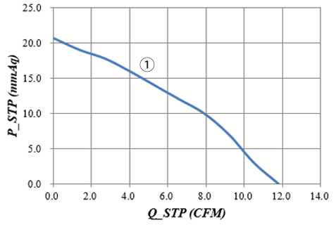 Air Flow-Static Pressure Curve