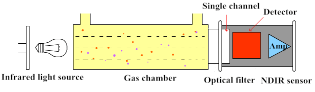 NDIR Technology Schematic Diagram