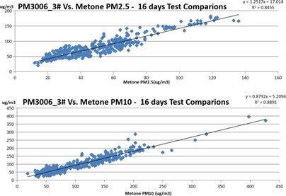 (Long-term comparison of outdoor dust sensor output and Belta ray standard instrument value)
