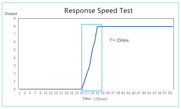 fast-response time