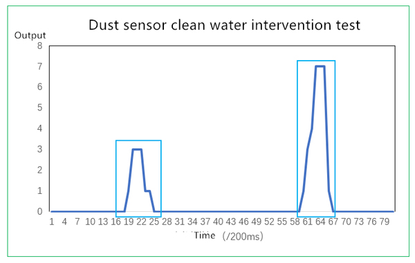 dust sensor clean water intervention test