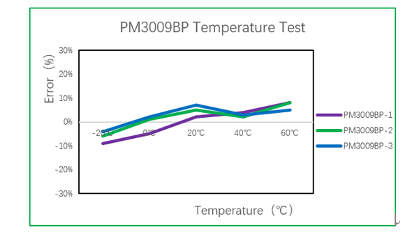 temperature test