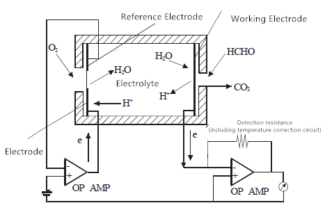 Figure 1: Schematic diagram of electrochemical formaldehyde sensor