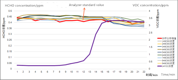 Figure 3: Alcohol intervention test curve after starting up under the background