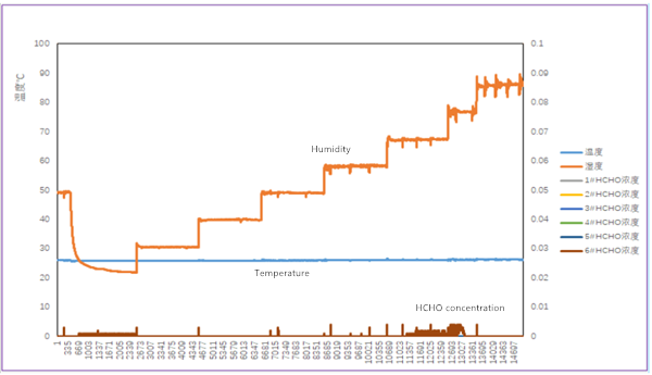 Figure 5: Humidity influence test