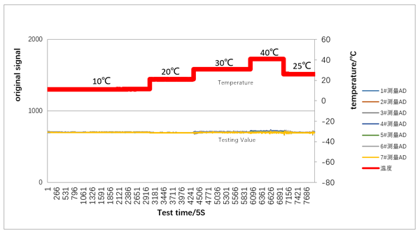Figure 6:Constant humidity varying temperature test