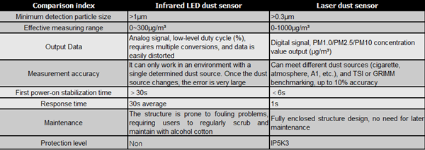 Performance comparison between LED infrared dust sensor and laser dust sensor: