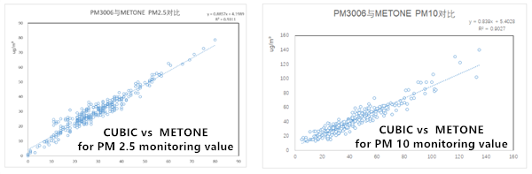 the correlation between the real-time monitoring values of PM2.5 and PM10 and β-ray absorption method monitoring equipment