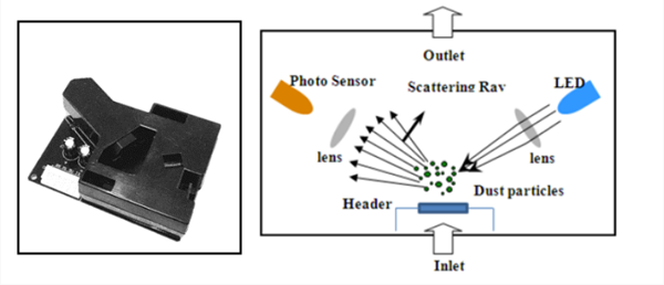 Indoor dust detection