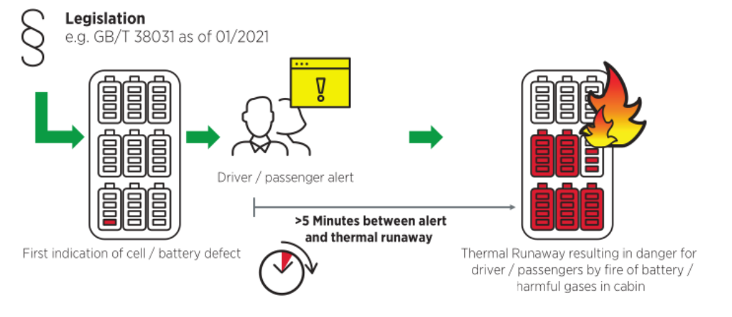 Figure: Requirements for Thermal Runaway Early Warning