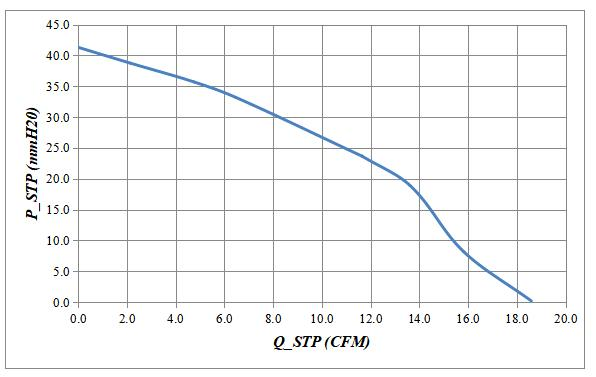 P-Q Curve